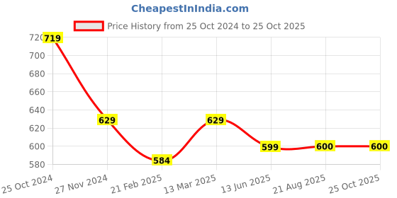 tatacliq.com Kiddopanti Boys Light Blue Solid Trackpants kiddopanti Price History Graph from 25 Oct 2024 to 25 Oct 2025