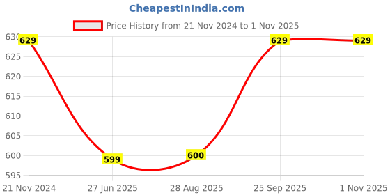 tatacliq.com Kiddopanti Boys Light Blue Solid Trackpants kiddopanti Price History Graph from 21 Nov 2024 to 1 Nov 2025