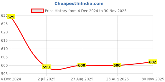 tatacliq.com Kiddopanti Boys Light Blue Solid Trackpants kiddopanti Price History Graph from 4 Dec 2024 to 30 Nov 2025