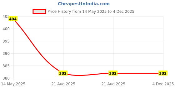 tatacliq.com Kiddopanti Boys Light Green Cotton Front Panel Printed Round Neck Sleeveless Tee kiddopanti Price History Graph from 14 May 2025 to 3 Dec 2025