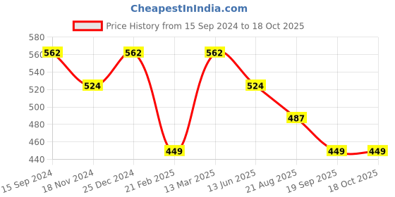 tatacliq.com Kiddopanti Boys Light Pink Printed Trackpants kiddopanti Price History Graph from 15 Sep 2024 to 18 Oct 2025