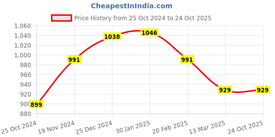 tatacliq.com Kiddopanti Boys Light Wash Blue Solid Coats Jackets kiddopanti Price History Graph from 25 Oct 2024 to 22 Oct 2025