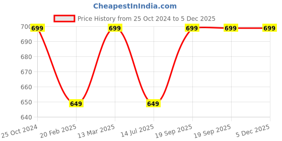 tatacliq.com Kiddopanti Boys Maroon & Grey Melange Solid Track Bottoms Joggers kiddopanti Price History Graph from 25 Oct 2024 to 5 Dec 2025