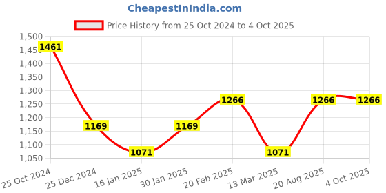 tatacliq.com Kiddopanti Boys Maroon Solid Full Sleeves Hoodie with Trackpants kiddopanti Price History Graph from 25 Oct 2024 to 4 Oct 2025