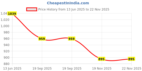tatacliq.com Kiddopanti Boys Medium Blue Basic 5 Pocket Denim Pant kiddopanti Price History Graph from 13 Jun 2025 to 22 Nov 2025