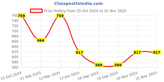 tatacliq.com Kiddopanti Boys Military Green & Black Color Block Full Sleeves Sweatshirts Hoodies kiddopanti Price History Graph from 25 Oct 2024 to 25 Nov 2025