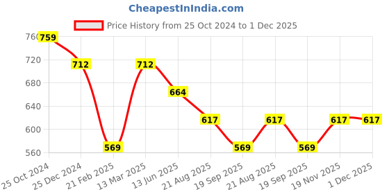 tatacliq.com Kiddopanti Boys Military Green & Black Color Block Full Sleeves Sweatshirts Hoodies kiddopanti Price History Graph from 25 Oct 2024 to 30 Nov 2025