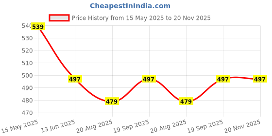 tatacliq.com Kiddopanti Boys Multi Cotton Printed T-Shirt kiddopanti Price History Graph from 15 May 2025 to 20 Nov 2025