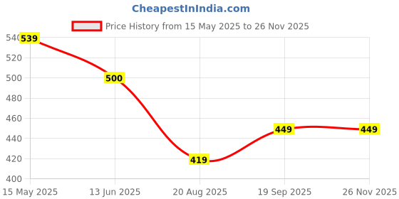 tatacliq.com Kiddopanti Boys Multi Cotton Printed T-Shirt kiddopanti Price History Graph from 15 May 2025 to 24 Nov 2025