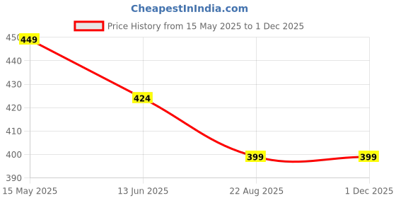 tatacliq.com Kiddopanti Boys Multi Cotton Printed Vest (Pack Of 3) kiddopanti Price History Graph from 15 May 2025 to 28 Nov 2025