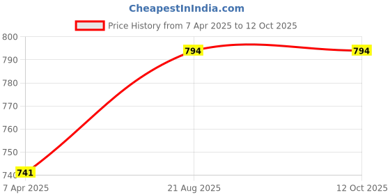 tatacliq.com Kiddopanti Boys Multi Cotton Solid Shorts (Pack Of 2) kiddopanti Price History Graph from 7 Apr 2025 to 11 Oct 2025