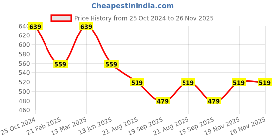tatacliq.com Kiddopanti Boys Multicolor Color Block Full Sleeves Sweatshirts Hoodies kiddopanti Price History Graph from 25 Oct 2024 to 25 Nov 2025