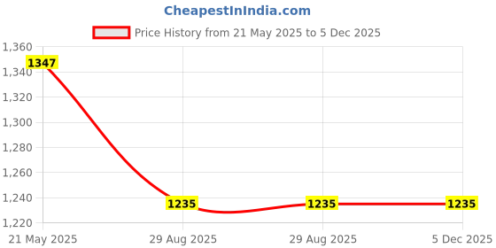 tatacliq.com Kiddopanti Boys Multicolor Solid T-Shirt (Pack Of 5) kiddopanti Price History Graph from 21 May 2025 to 5 Dec 2025