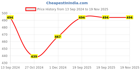 tatacliq.com Kiddopanti Boys Multicolor Solid Vest (Pack Of 3) kiddopanti Price History Graph from 13 Sep 2024 to 19 Nov 2025