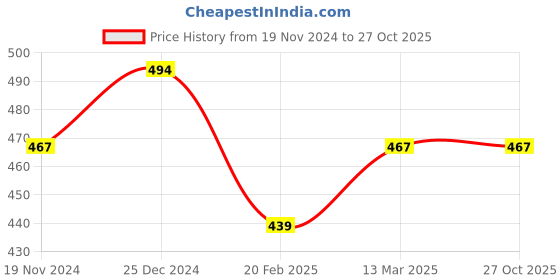tatacliq.com Kiddopanti Boys Multicolor Solid Vest (Pack Of 3) kiddopanti Price History Graph from 19 Nov 2024 to 27 Oct 2025