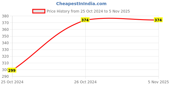 tatacliq.com Kiddopanti Boys Mustard Printed Pyjamas kiddopanti Price History Graph from 25 Oct 2024 to 4 Nov 2025