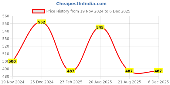 tatacliq.com Kiddopanti Boys Mustard Solid Trackpants kiddopanti Price History Graph from 19 Nov 2024 to 4 Dec 2025