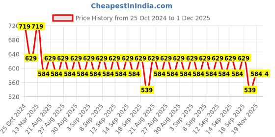 tatacliq.com Kiddopanti Boys Navy & Blue Color Block Full Sleeves Sweatshirts Hoodies kiddopanti Price History Graph from 25 Oct 2024 to 30 Nov 2025