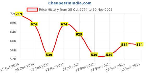 tatacliq.com Kiddopanti Boys Navy & Blue Color Block Full Sleeves Sweatshirts Hoodies kiddopanti Price History Graph from 25 Oct 2024 to 29 Nov 2025