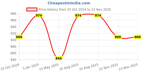tatacliq.com Kiddopanti Boys Navy & Coral Solid Trackpants (Pack Of 2) kiddopanti Price History Graph from 25 Oct 2024 to 22 Nov 2025