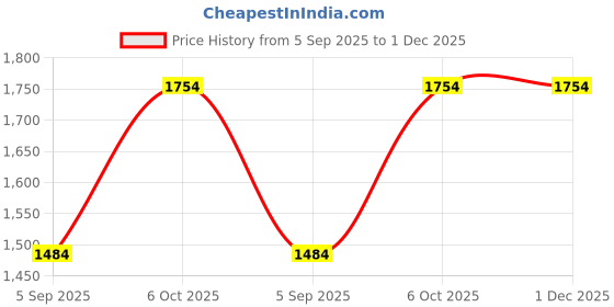 tatacliq.com Kiddopanti Boys Navy & Grey Solid Pants (Pack Of 2) kiddopanti Price History Graph from 5 Sep 2025 to 1 Dec 2025