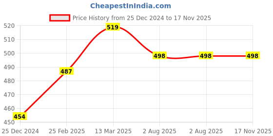 tatacliq.com Kiddopanti Boys Navy & White and Grey Melange Boxers (Pack of 3) kiddopanti Price History Graph from 25 Dec 2024 to 16 Nov 2025