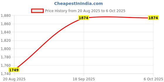 tatacliq.com Kiddopanti Boys Navy Applique Regular Fit Sweatshirt with Trackpants kiddopanti Price History Graph from 20 Aug 2025 to 4 Oct 2025