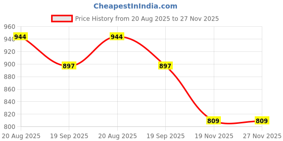 tatacliq.com Kiddopanti Boys Navy Cotton Regular Fit Pants kiddopanti Price History Graph from 20 Aug 2025 to 27 Nov 2025