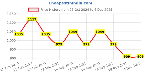 tatacliq.com Kiddopanti Boys Navy Cotton Solid Trousers Pants kiddopanti Price History Graph from 25 Oct 2024 to 4 Dec 2025