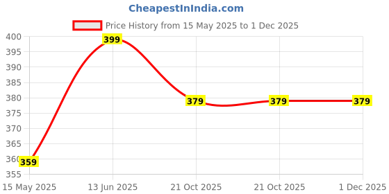 tatacliq.com Kiddopanti Boys Navy Regular Fit Swimming Shorts kiddopanti Price History Graph from 15 May 2025 to 1 Dec 2025