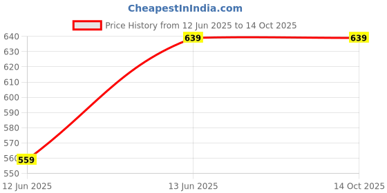 tatacliq.com Kiddopanti Boys Navy Regular Printed Swimsuit kiddopanti Price History Graph from 12 Jun 2025 to 14 Oct 2025