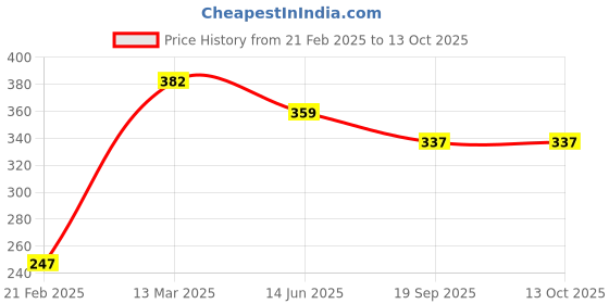 tatacliq.com Kiddopanti Boys Navy Solid T-Shirt kiddopanti Price History Graph from 21 Feb 2025 to 4 Oct 2025