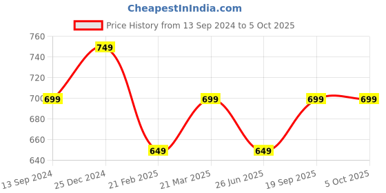 tatacliq.com Kiddopanti Boys Navy Solid Trackpants kiddopanti Price History Graph from 13 Sep 2024 to 4 Oct 2025