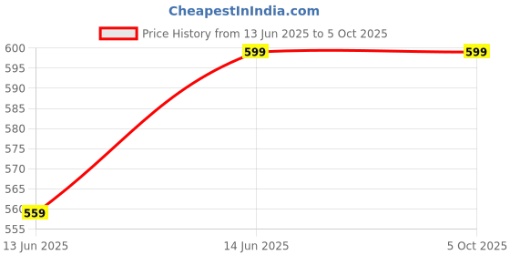 tatacliq.com Kiddopanti Boys Navy Solid Trackpants kiddopanti Price History Graph from 13 Jun 2025 to 4 Oct 2025