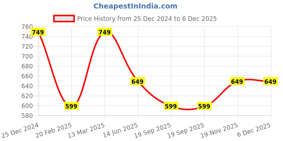 tatacliq.com Kiddopanti Boys Navy Striped Sweatshirt kiddopanti Price History Graph from 25 Dec 2024 to 5 Dec 2025