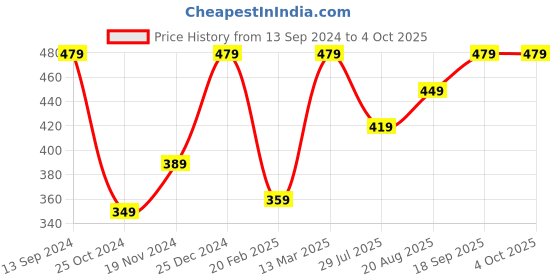 tatacliq.com Kiddopanti Boys Navy Textured Pajamas kiddopanti Price History Graph from 13 Sep 2024 to 4 Oct 2025