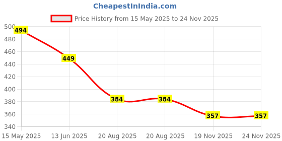 tatacliq.com Kiddopanti Boys Neon Orange Printed Shorts kiddopanti Price History Graph from 15 May 2025 to 23 Nov 2025