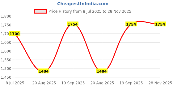 tatacliq.com Kiddopanti Boys Olive & Grey Solid Pants (Pack Of 2) kiddopanti Price History Graph from 8 Jul 2025 to 27 Nov 2025