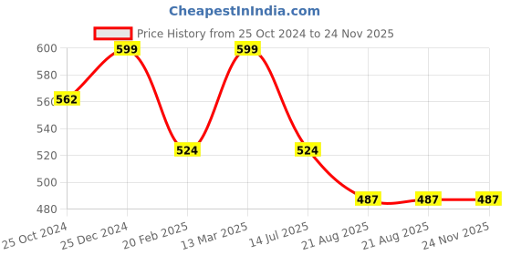 tatacliq.com Kiddopanti Boys Olive Printed Trackpants kiddopanti Price History Graph from 25 Oct 2024 to 23 Nov 2025