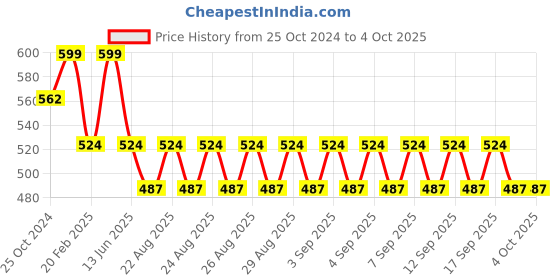 tatacliq.com Kiddopanti Boys Olive Solid Trackpants kiddopanti Price History Graph from 25 Oct 2024 to 4 Oct 2025