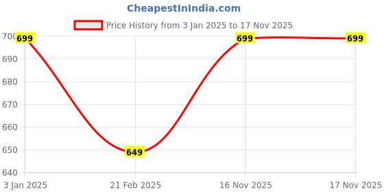 tatacliq.com Kiddopanti Boys Olive Solid Trackpants kiddopanti Price History Graph from 3 Jan 2025 to 17 Nov 2025
