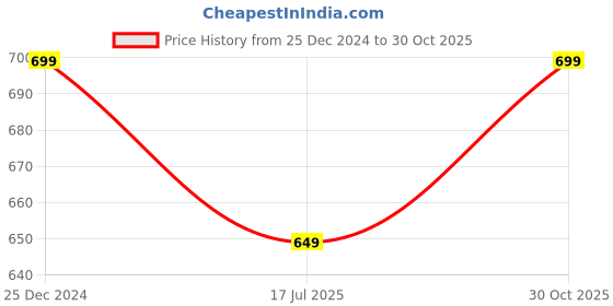tatacliq.com Kiddopanti Boys Olive Solid Trackpants kiddopanti Price History Graph from 25 Dec 2024 to 30 Oct 2025