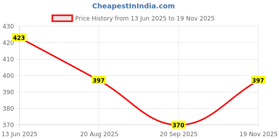 tatacliq.com Kiddopanti Boys Orange Cotton Shorts kiddopanti Price History Graph from 13 Jun 2025 to 18 Nov 2025