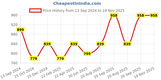 tatacliq.com Kiddopanti Boys Pack of 2 Cotton Solid Pajama With Single Pocket kiddopanti Price History Graph from 13 Sep 2024 to 18 Nov 2025