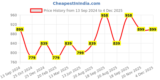 tatacliq.com Kiddopanti Boys Pack of 2 Cotton Solid Pajama With Single Pocket kiddopanti Price History Graph from 13 Sep 2024 to 4 Dec 2025