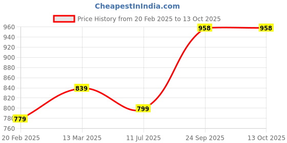tatacliq.com Kiddopanti Boys Pack of 2 Cotton Solid Pajama With Single Pocket kiddopanti Price History Graph from 20 Feb 2025 to 12 Oct 2025