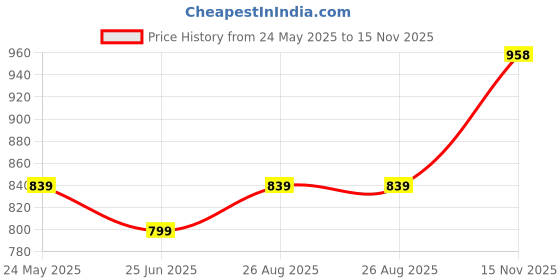 tatacliq.com Kiddopanti Boys Pack of 2 Cotton Solid Pajama With Single Pocket kiddopanti Price History Graph from 24 May 2025 to 15 Nov 2025