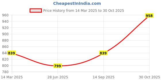 tatacliq.com Kiddopanti Boys Pack of 2 Cotton Solid Pajama With Single Pocket kiddopanti Price History Graph from 14 Mar 2025 to 30 Oct 2025