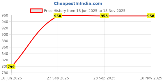 tatacliq.com Kiddopanti Boys Pack of 2 Cotton Solid Pajama With Single Pocket kiddopanti Price History Graph from 18 Jun 2025 to 18 Nov 2025
