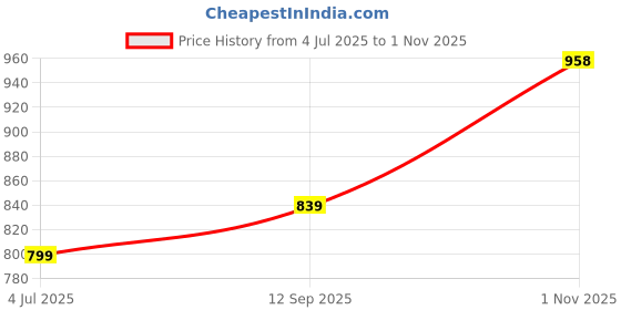 tatacliq.com Kiddopanti Boys Pack of 2 Cotton Solid Pajama With Single Pocket kiddopanti Price History Graph from 4 Jul 2025 to 1 Nov 2025